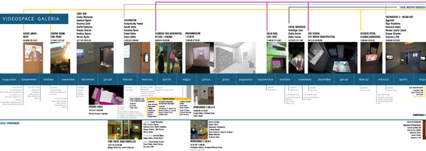 Exhibition timeline