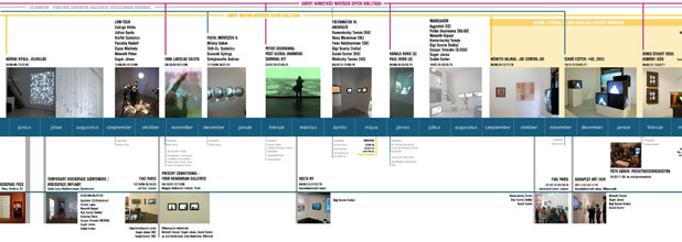 Exhibition timeline